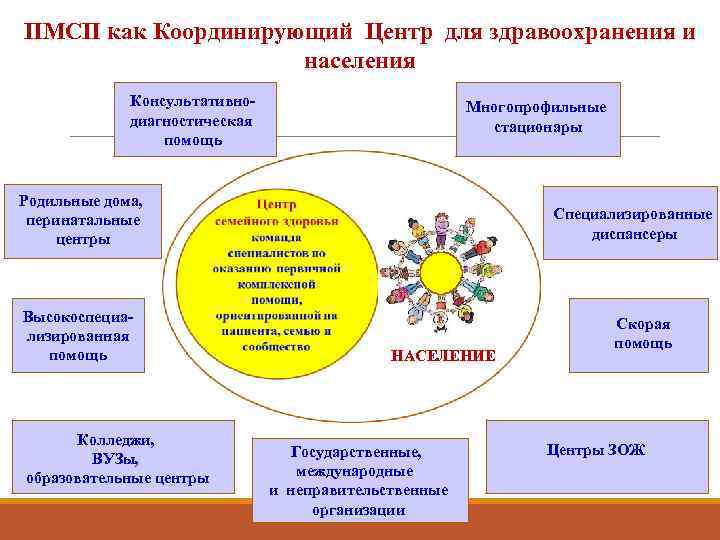 ПМСП как Координирующий Центр для здравоохранения и     населения  