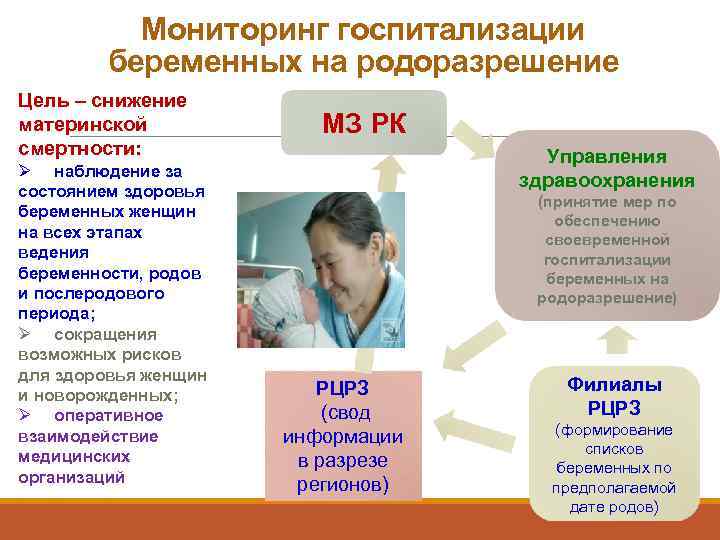   Мониторинг госпитализации   беременных на родоразрешение Цель – снижение материнской 