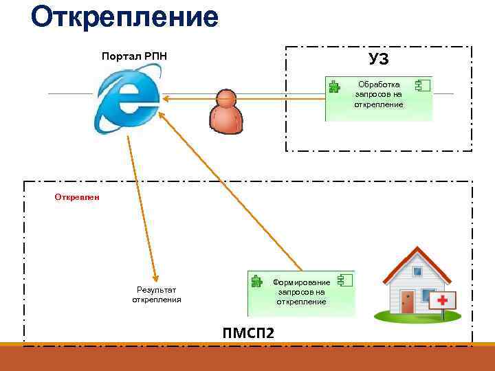 Открепление   Портал РПН     УЗ    