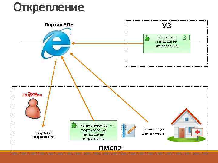 Открепление   Портал РПН     УЗ    