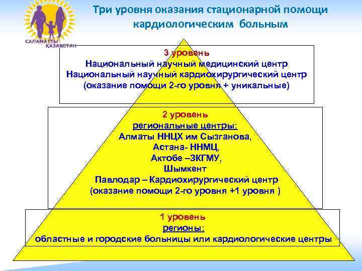   Три уровня оказания стационарной помощи    кардиологическим больным  