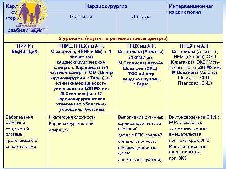 Кардиологичес     Кардиохирургия     Интервенционная  кая помощь