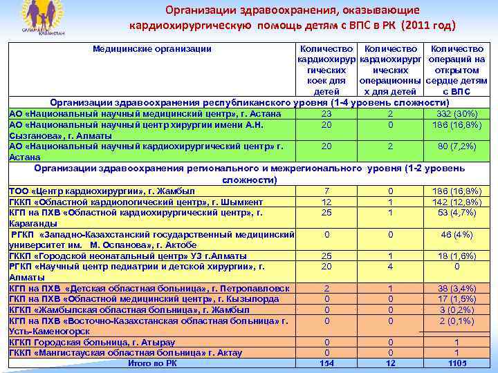      Организации здравоохранения, оказывающие     кардиохирургическую помощь