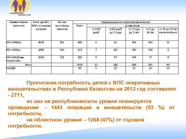  Наименование  Всего детей с Из них    Нуждающихся в оперативном