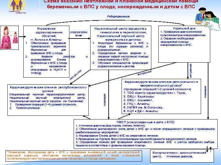      Схема оказания неотложной и плановой медицинской помощи  