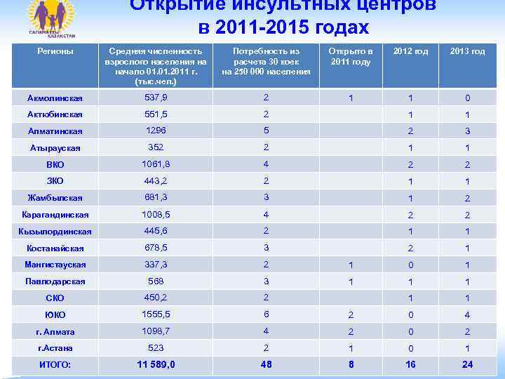      Открытие инсультных центров      в