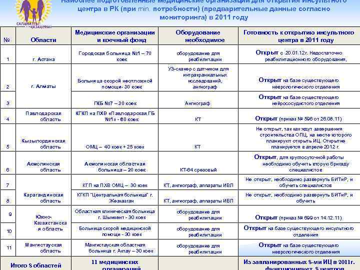     Наиболее подготовленные медицинские организации для открытия Инсультного   
