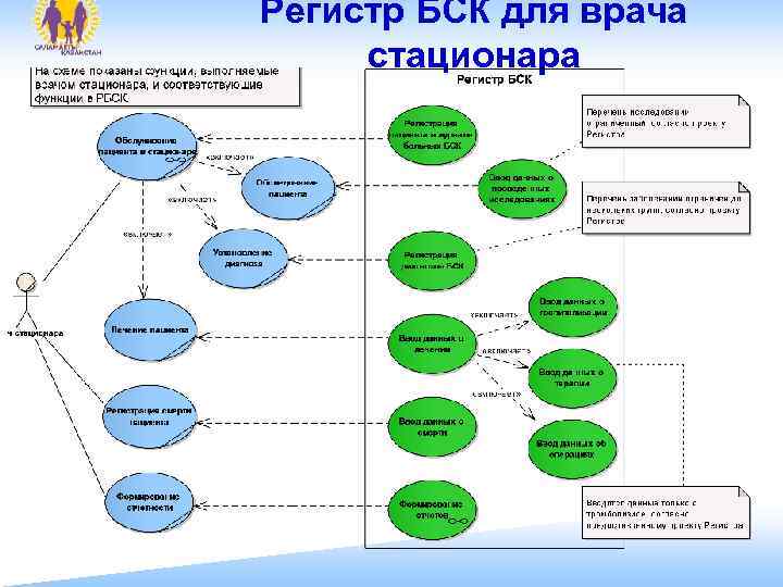 Регистр БСК для врача  стационара 