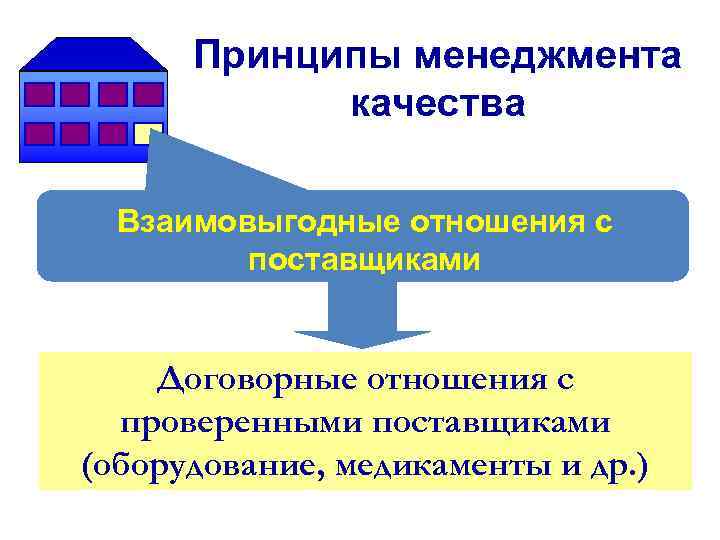Принципы менеджмента качества Взаимовыгодные отношения с поставщиками Договорные Принципы менеджмента качества Взаимовыгодные отношения с поставщиками Договорные