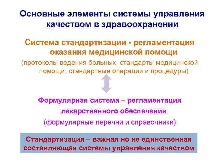 Основные элементы системы управления качеством в здравоохранении Система стандартизации - регламентация Основные элементы системы управления качеством в здравоохранении Система стандартизации - регламентация