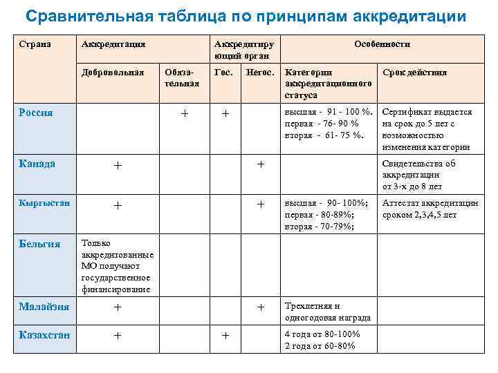 Сравнительная таблица по принципам аккредитации Страна Аккредитация Аккредитиру Сравнительная таблица по принципам аккредитации Страна Аккредитация Аккредитиру