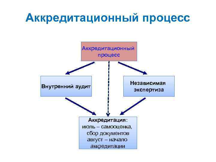 Аккредитационный процесс Аккредитационный процесс Аккредитационный процесс Аккредитационный процесс