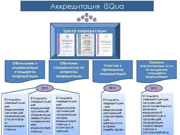 Аккредитация ISQua Аккредитация ISQua