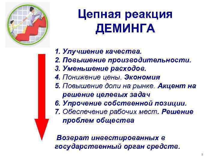 Цепная реакция ДЕМИНГА 1. Улучшение качества. 2. Повышение производительности. 2. 3. Цепная реакция ДЕМИНГА 1. Улучшение качества. 2. Повышение производительности. 2. 3.