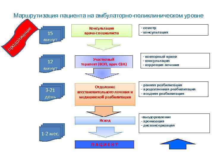 Маршрутизация пациентов с коронавирусной инфекцией презентация