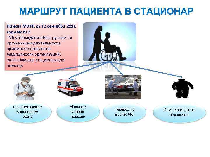 МАРШРУТ ПАЦИЕНТА В СТАЦИОНАР Приказ МЗ РК от 12 сентября 2011 года № МАРШРУТ ПАЦИЕНТА В СТАЦИОНАР Приказ МЗ РК от 12 сентября 2011 года №