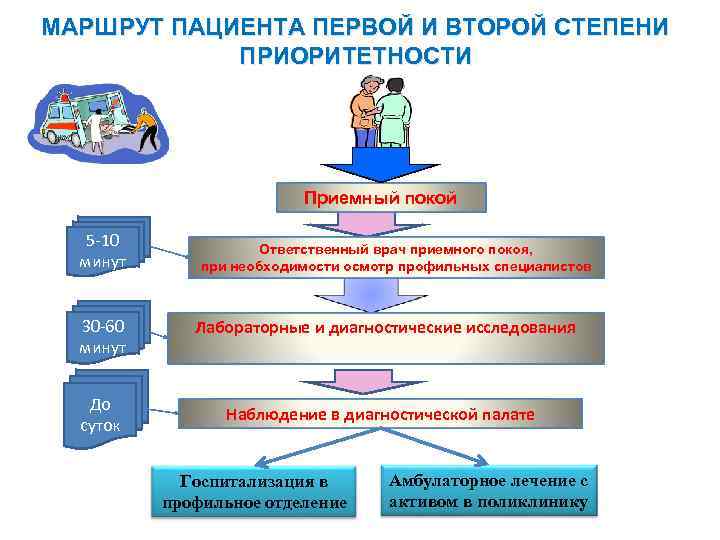 МАРШРУТ ПАЦИЕНТА ПЕРВОЙ И ВТОРОЙ СТЕПЕНИ ПРИОРИТЕТНОСТИ МАРШРУТ ПАЦИЕНТА ПЕРВОЙ И ВТОРОЙ СТЕПЕНИ ПРИОРИТЕТНОСТИ