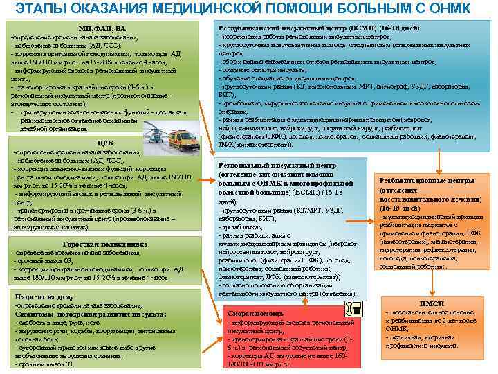 ЭТАПЫ ОКАЗАНИЯ МЕДИЦИНСКОЙ ПОМОЩИ БОЛЬНЫМ С ОНМК МП, ФАП, ЭТАПЫ ОКАЗАНИЯ МЕДИЦИНСКОЙ ПОМОЩИ БОЛЬНЫМ С ОНМК МП, ФАП,