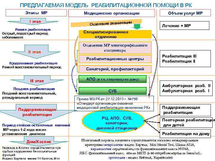 ПРЕДЛАГАЕМАЯ МОДЕЛЬ РЕАБИЛИТАЦИОННОЙ ПОМОЩИ В РК Этапы МР ПРЕДЛАГАЕМАЯ МОДЕЛЬ РЕАБИЛИТАЦИОННОЙ ПОМОЩИ В РК Этапы МР