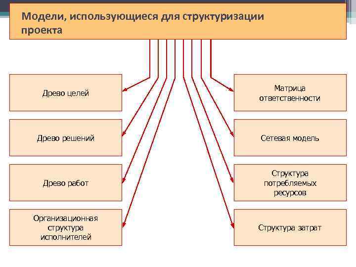 Модели, использующиеся для структуризации проекта Матрица Древо целей Модели, использующиеся для структуризации проекта Матрица Древо целей