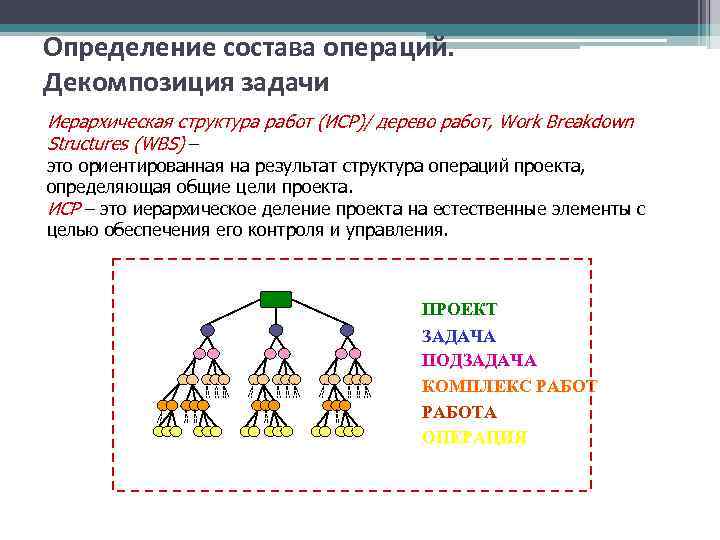 Иерархическая структура последовательной декомпозиции проекта на подпроекты