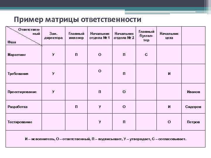 Матрица ответственности для проекта