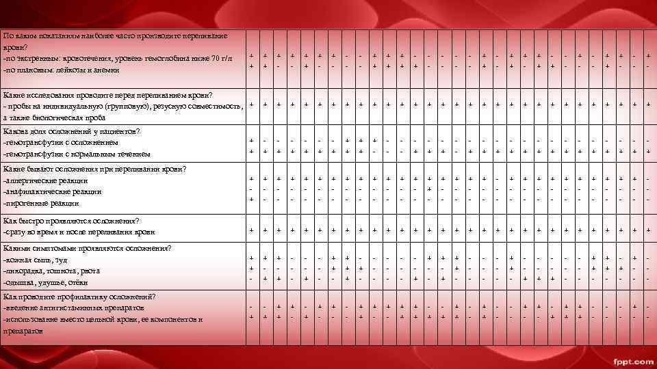 По каким показаниям наиболее часто производите переливание     крови?  