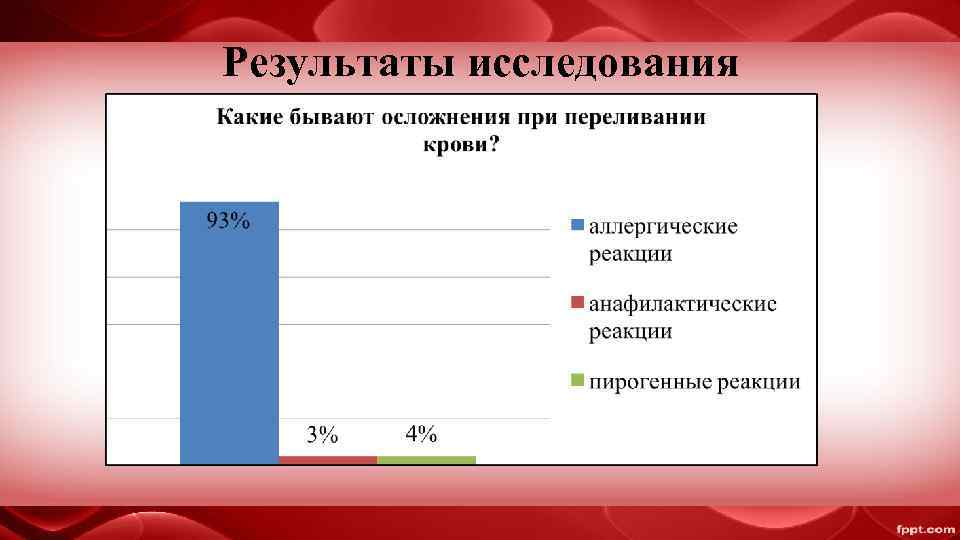 Результаты исследования 