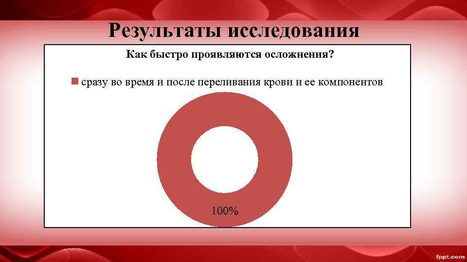  Результаты исследования   Как быстро проявляются осложнения?  сразу во время и
