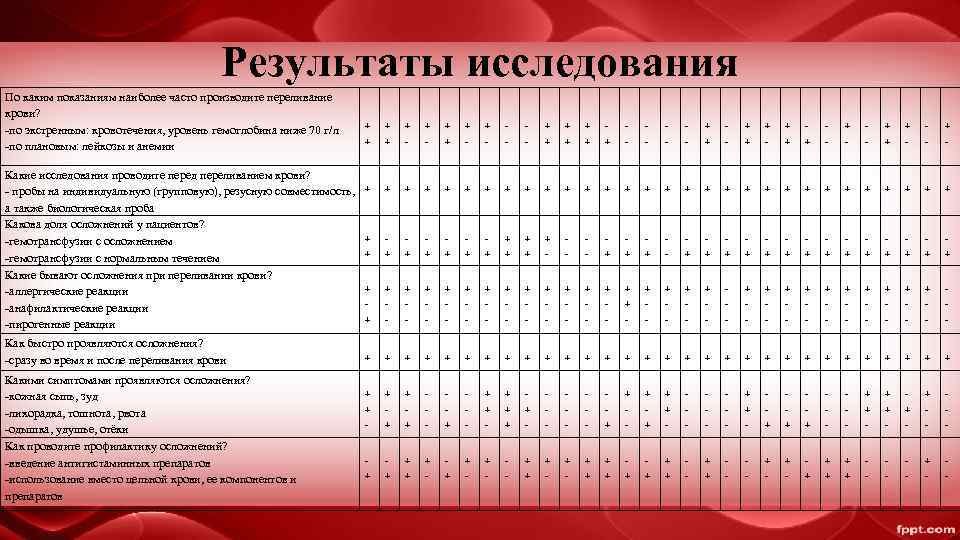     Результаты исследования По каким показаниям наиболее часто производите переливание 