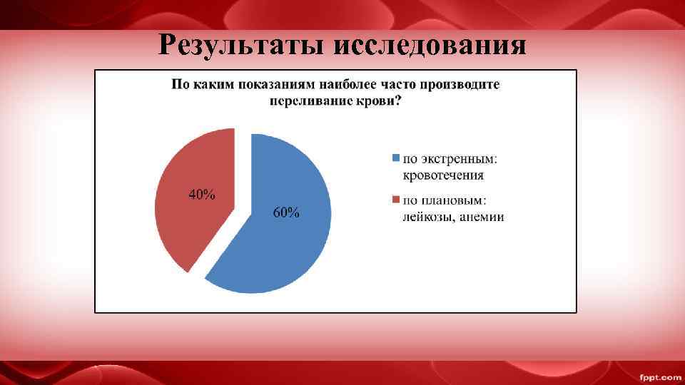 Результаты исследования 