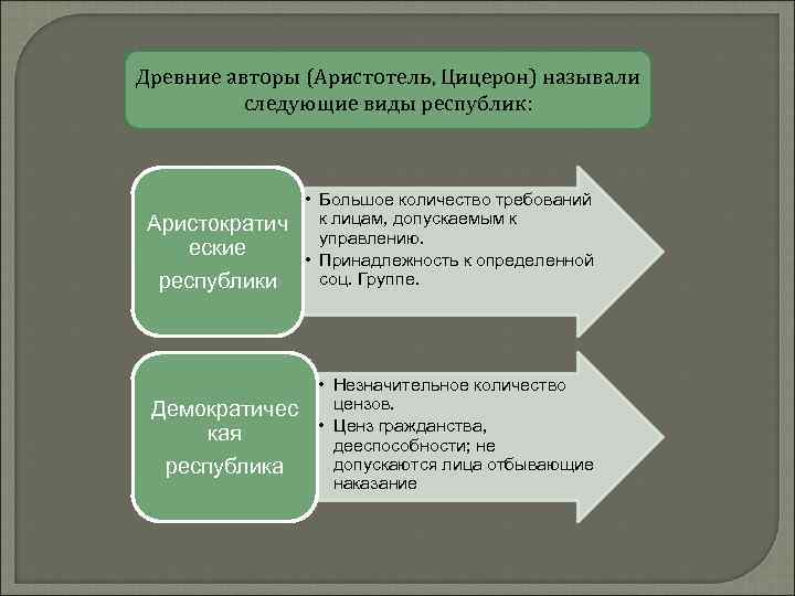 Древние авторы (Аристотель, Цицерон) называли  следующие виды республик:     •