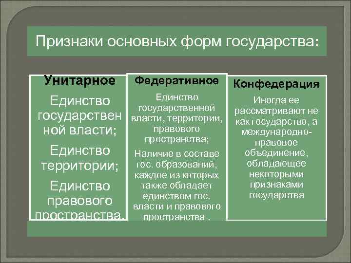 Признаки основных форм государства:  Унитарное Федеративное   Конфедерация    Единство