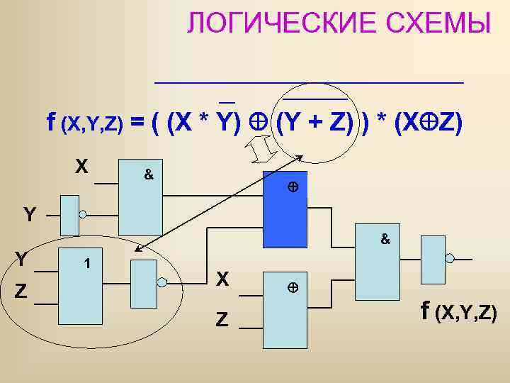    ЛОГИЧЕСКИЕ СХЕМЫ  f (X, Y, Z) = ( (X *