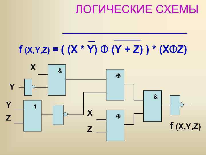    ЛОГИЧЕСКИЕ СХЕМЫ  f (X, Y, Z) = ( (X *