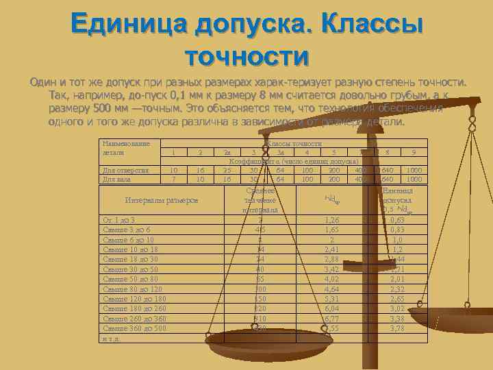   Единица допуска. Классы    точности Один и тот же допуск