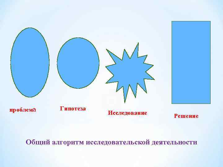 проблема Гипотеза     Исследование    Решение  Общий алгоритм