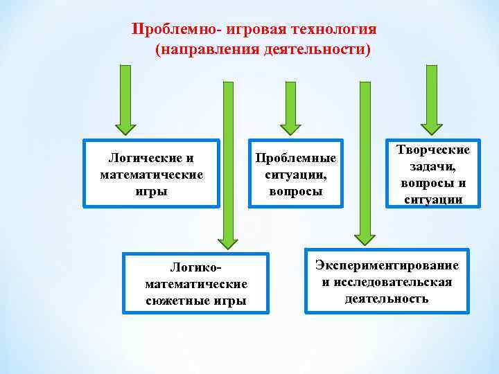   Проблемно игровая технология  (направления деятельности)     Творческие Логические