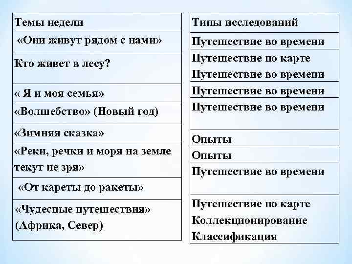 Темы недели    Типы исследований «Они живут рядом с нами»  Путешествие