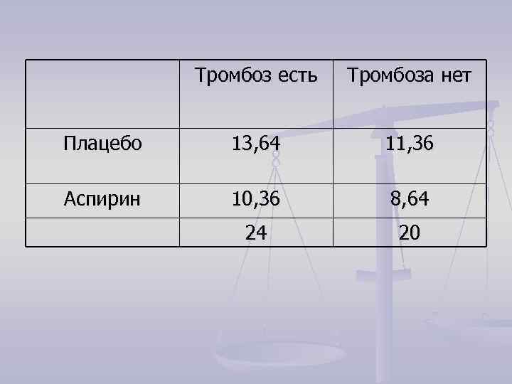    Тромбоз есть  Тромбоза нет  Плацебо 13, 64  