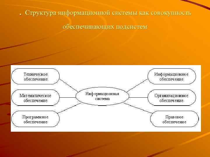 . Структура информационной системы как совокупность   обеспечивающих подсистем 