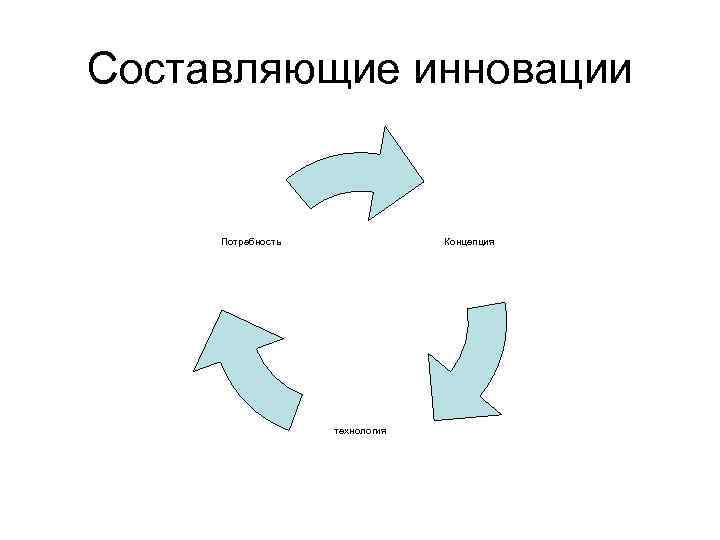 Составляющие инновации  Потребность    Концепция    технология 