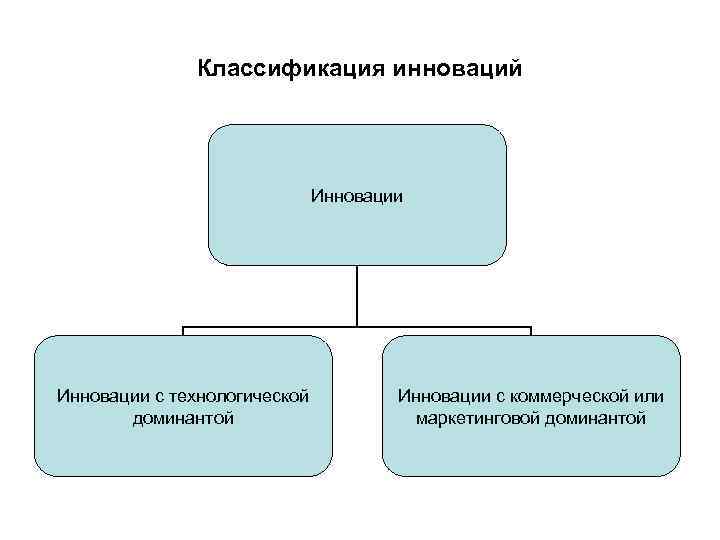     Классификация инноваций      Инновации с технологической