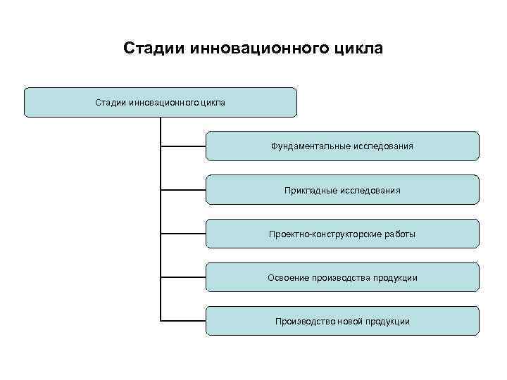  Стадии инновационного цикла       Фундаментальные исследования  
