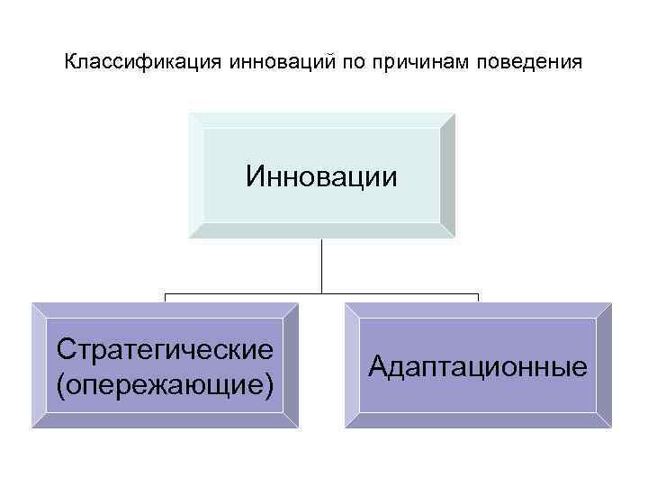 Классификация инноваций по причинам поведения    Инновации Стратегические    