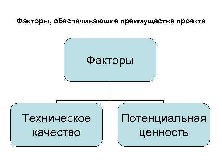 Факторы, обеспечивающие преимущества проекта     Факторы Техническое  Потенциальная качество 