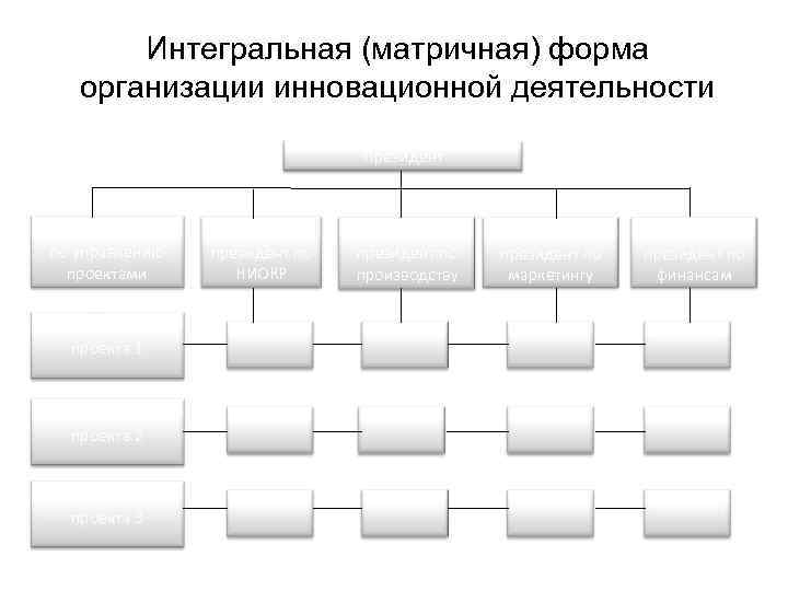   Интегральная (матричная) форма организации инновационной деятельности      