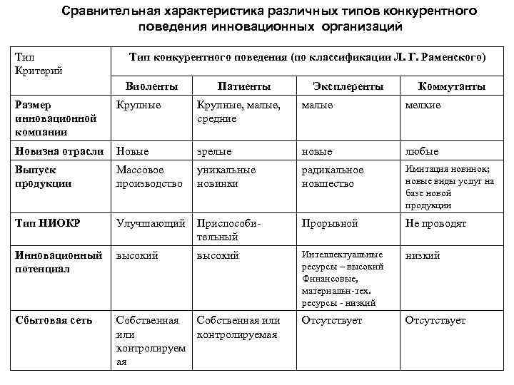   Сравнительная характеристика различных типов конкурентного   поведения инновационных организаций Тип конкурентного