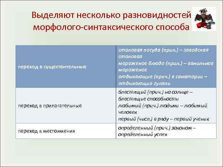   Выделяют несколько разновидностей морфолого-синтаксического способа     столовая посуда (прил.