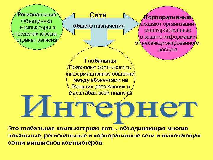  Региональные    Сети   Корпоративные Объединяют    общего